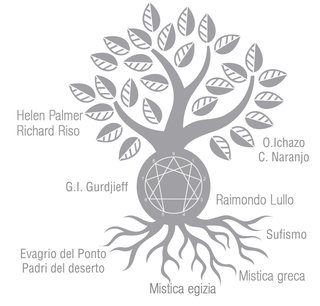 L'albero delle radici dell'enneagramma, da Evagrio del Ponto a Gurdjieff, Ichazo e Naranjo